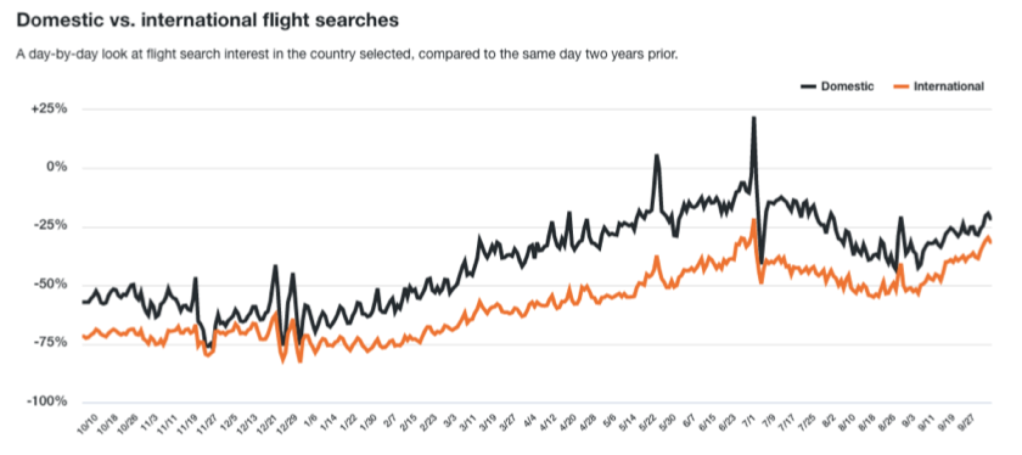 According to Kayak's public Flight Trends Data Dashboard, which provides a daily look at travel trends domestically and internationally, domestic travel search interest surpassed 2019 levels on May 23, 2021—for the first time since the start of the pandemic—and reached its peak on July 1, 2021, with a 22% increase compared to the same time in 2019.
Courtesy of Kayak
